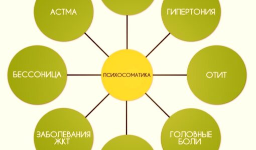 Психосоматика: как эмоции влияют на здоровье и благополучие